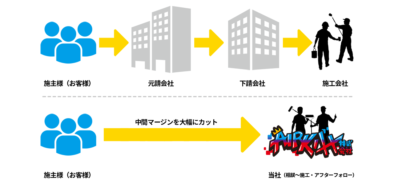 AIRKIXX株式会社は中間マージンなし